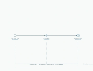 Fixing Cortex-M Vector Table Relocation Bugs in Startup Code