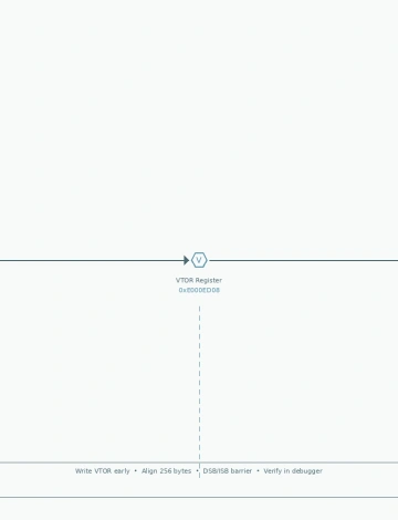 Fixing Cortex-M Vector Table Relocation Bugs in Startup Code