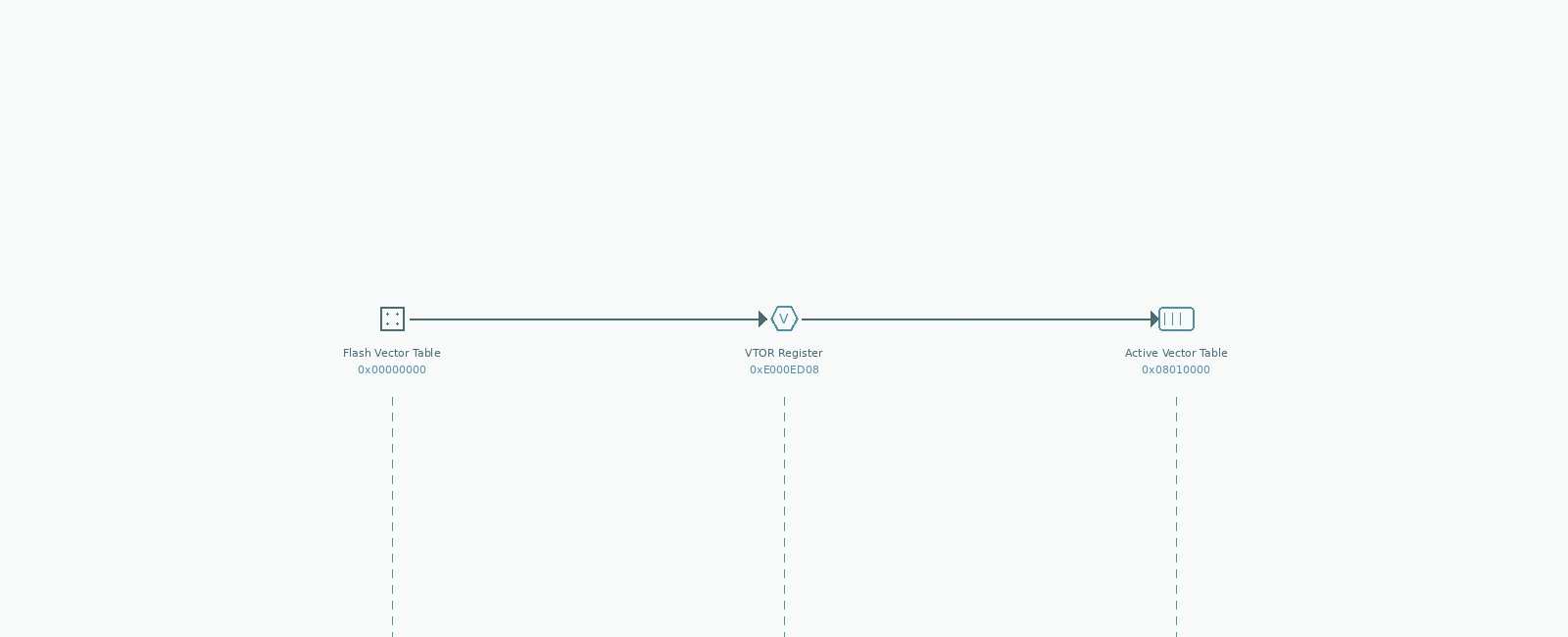Fixing Cortex-M Vector Table Relocation Bugs in Startup Code