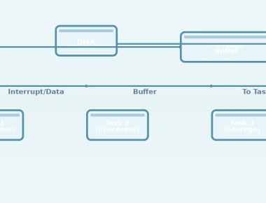 FreeRTOS Message Buffers and Stream Buffers - High-Throughput Data Streaming