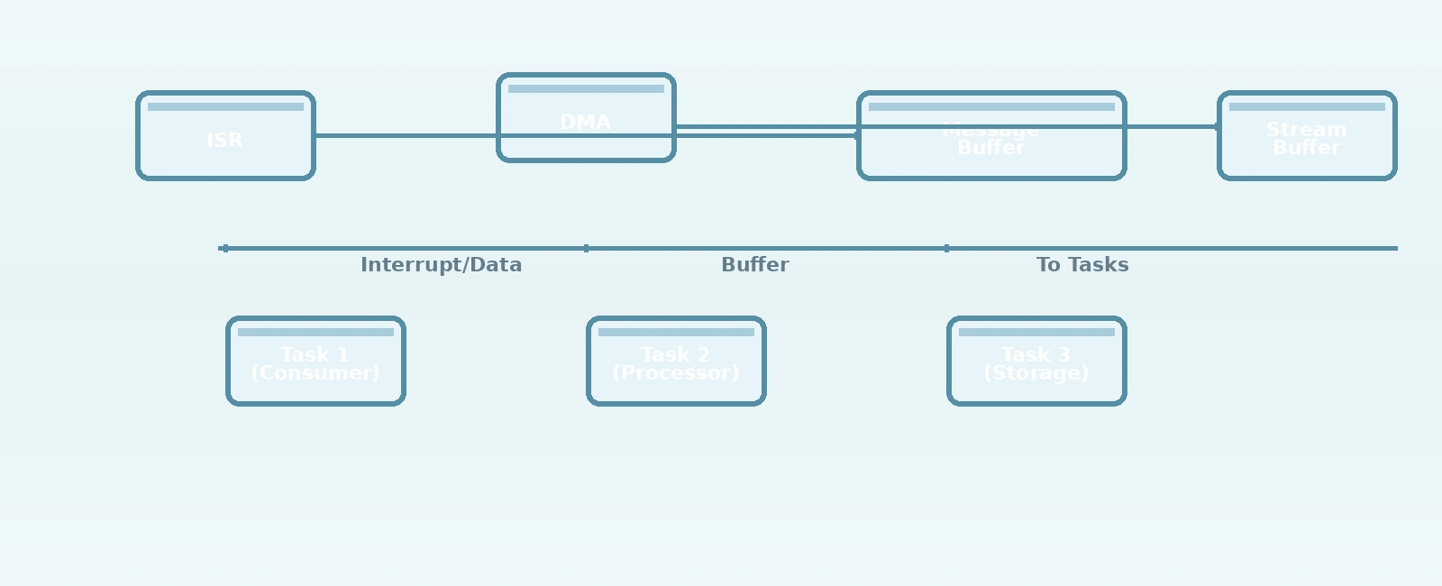 FreeRTOS Message Buffers and Stream Buffers - High-Throughput Data Streaming