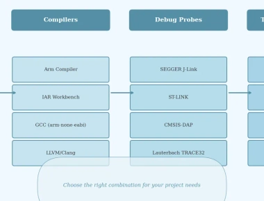 Toolchain Recommendations for Embedded Engineers