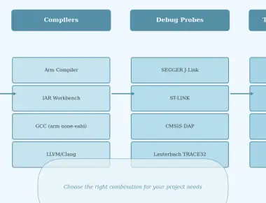 Toolchain Recommendations for Embedded Engineers