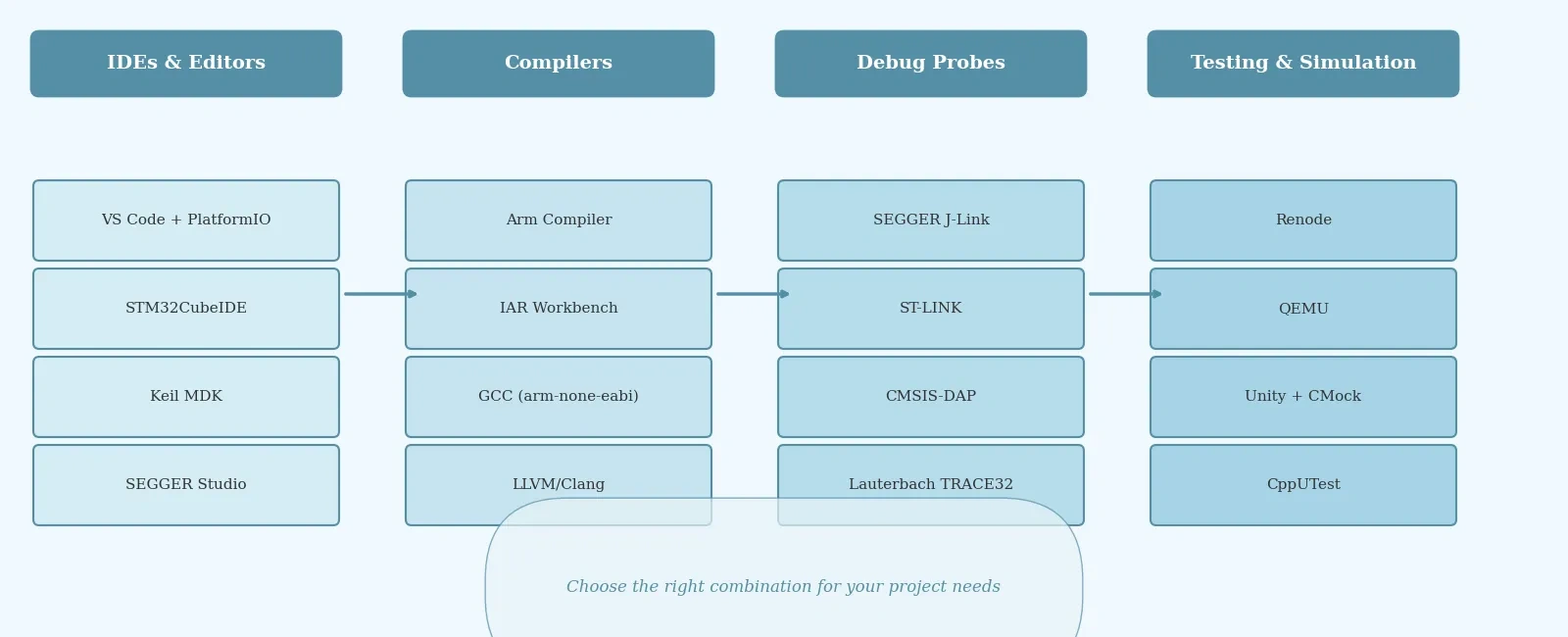 Toolchain Recommendations for Embedded Engineers
