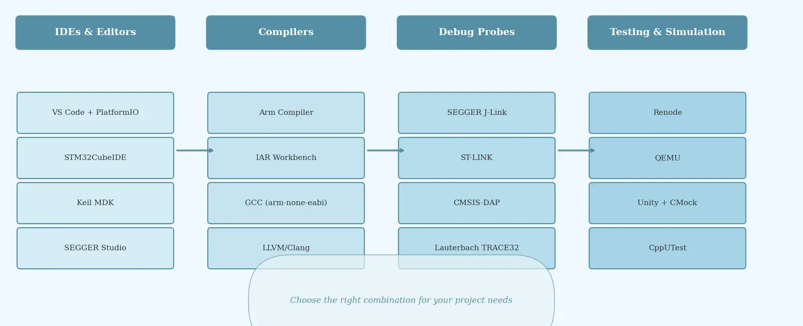 Toolchain Recommendations for Embedded Engineers