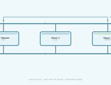 I2C Protocol Deep Dive for Embedded Systems