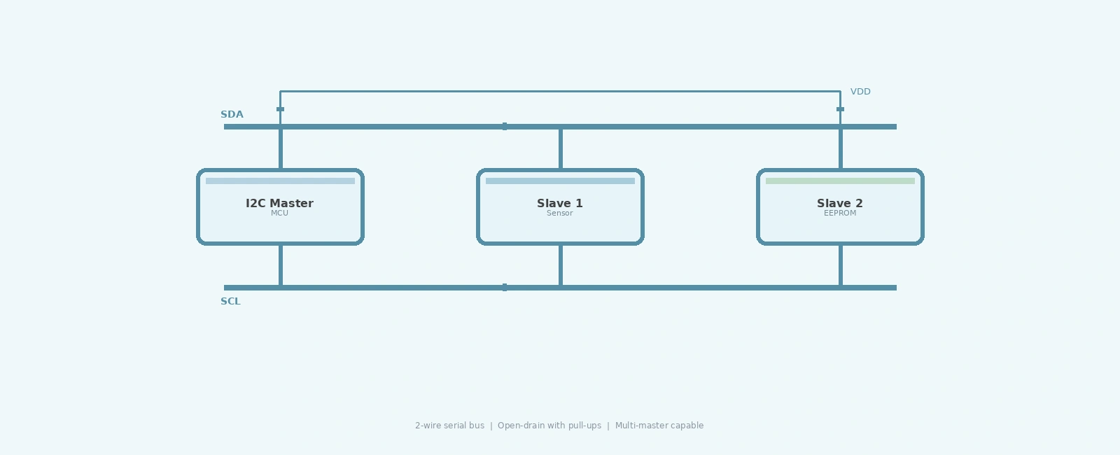 I2C Protocol Deep Dive for Embedded Systems