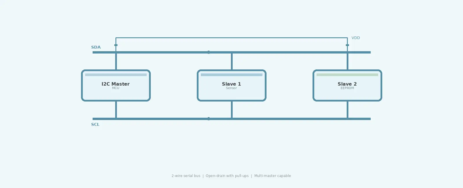 I2C Protocol Deep Dive for Embedded Systems