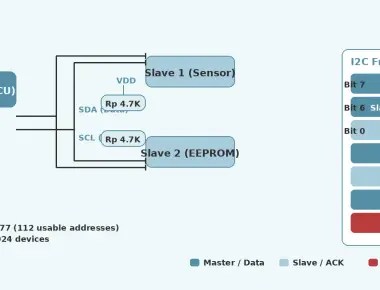 I2C Protocol Deep Dive for Embedded Systems