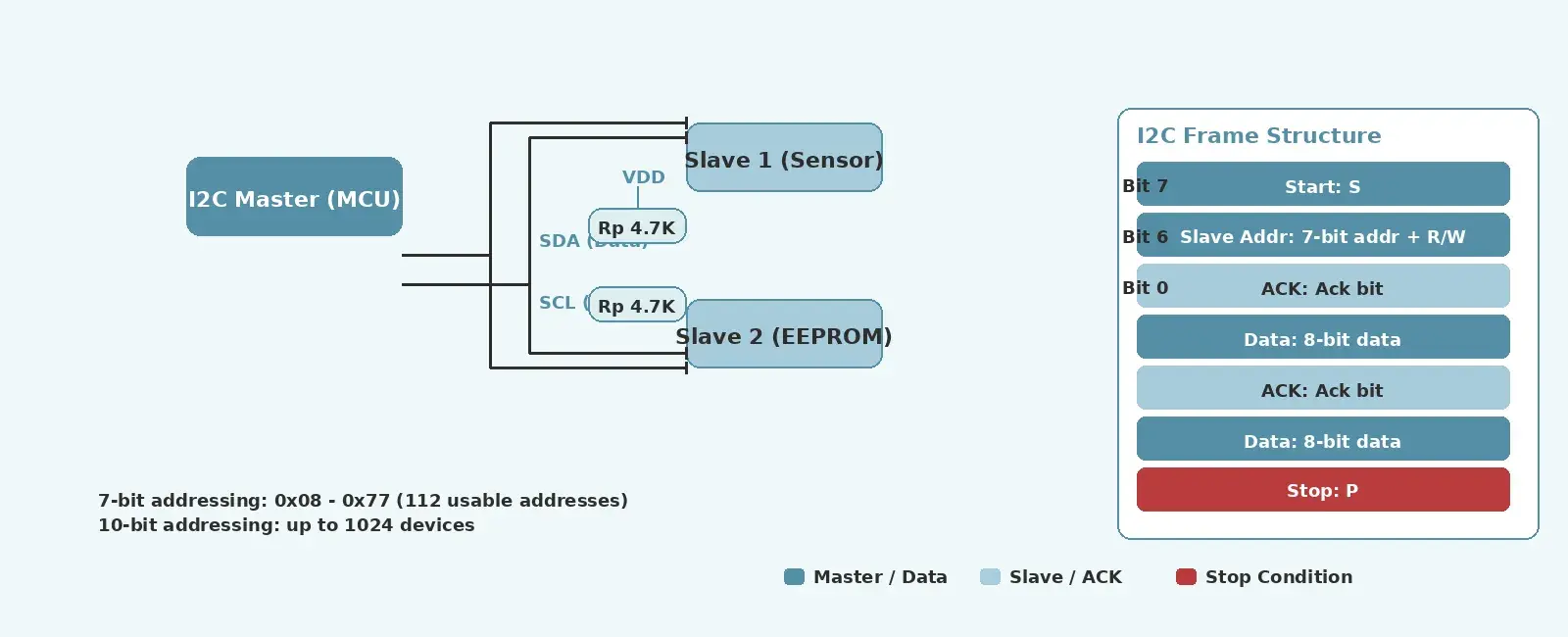 I2C Protocol Deep Dive for Embedded Systems