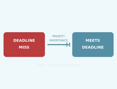 Analyzing RTOS Task Deadline Misses: Causes and Solutions