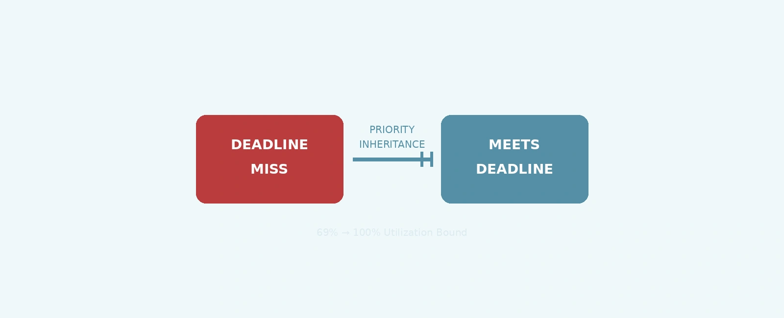 Analyzing RTOS Task Deadline Misses: Causes and Solutions