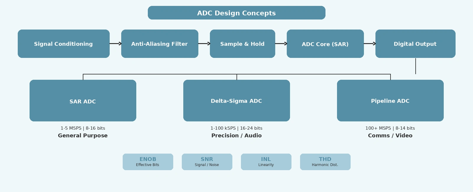 ADC Design Concepts for Embedded Systems