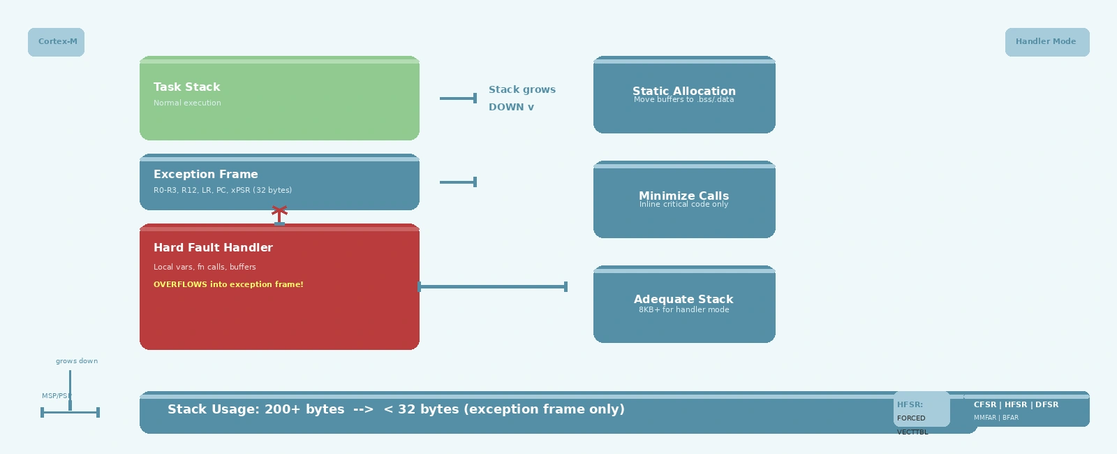 Fixing Cortex-M Hard Fault Handler Stack Corruption