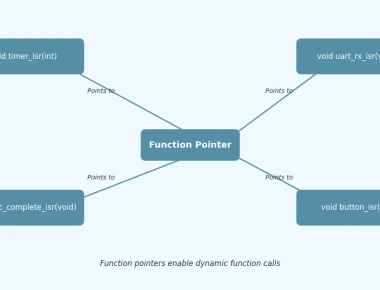 Function Pointers Explained for Embedded Systems