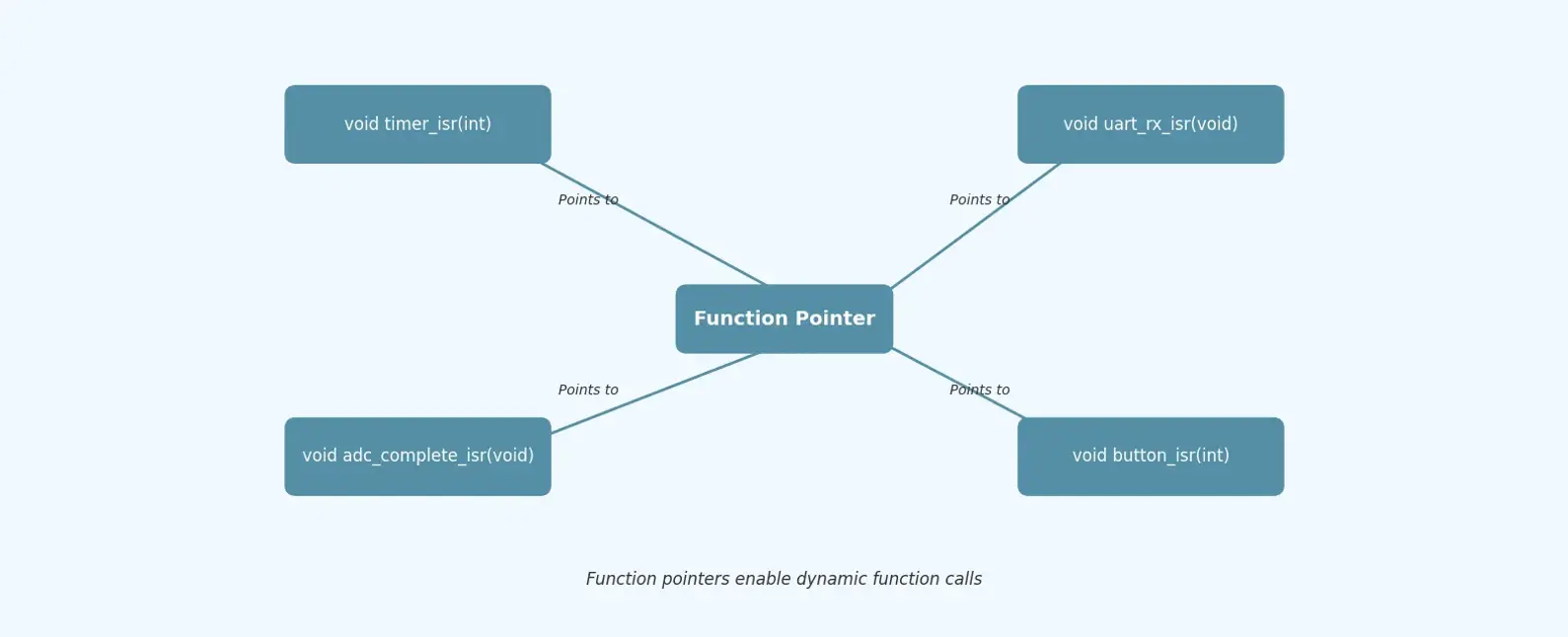 Function Pointers Explained for Embedded Systems