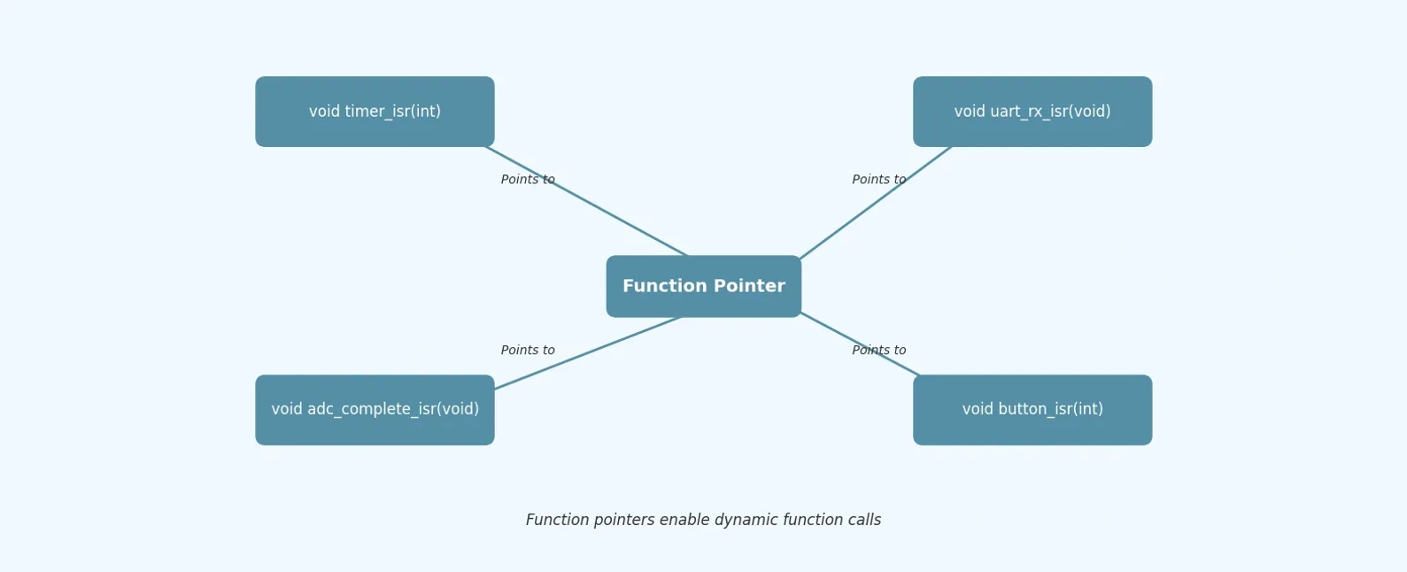 Function Pointers Explained for Embedded Systems