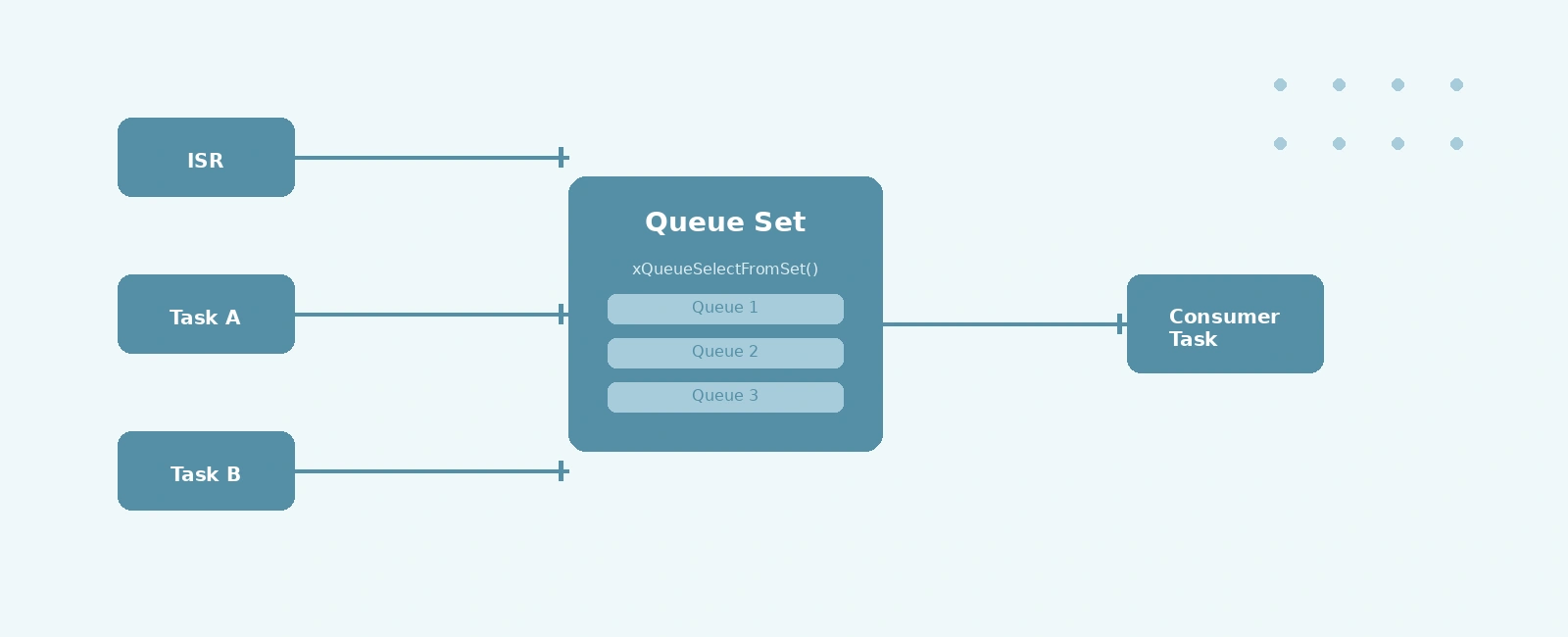 FreeRTOS Queue Sets: Multi-Source Event Handling