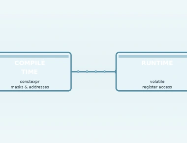 Compile-Time Peripheral Register Init with C++20 constexpr
