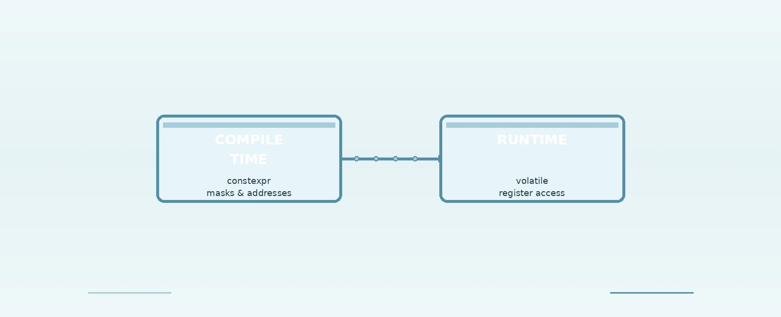 Compile-Time Peripheral Register Init with C++20 constexpr
