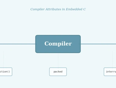Compiler Attributes and Pragma Directives in Embedded C