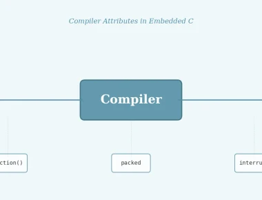 Compiler Attributes and Pragma Directives in Embedded C