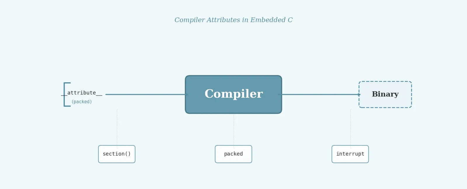Compiler Attributes and Pragma Directives in Embedded C