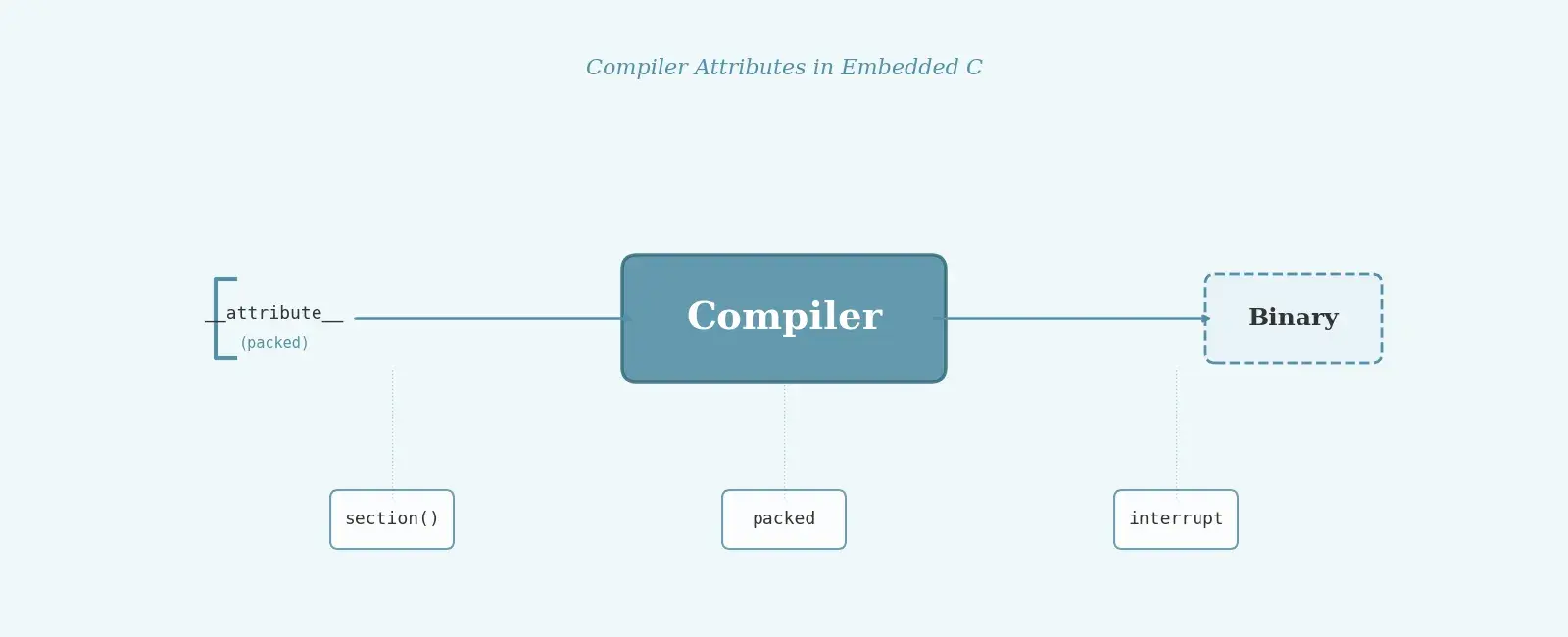 Compiler Attributes and Pragma Directives in Embedded C