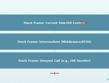 Stack Usage Analysis and Optimization in Embedded C
