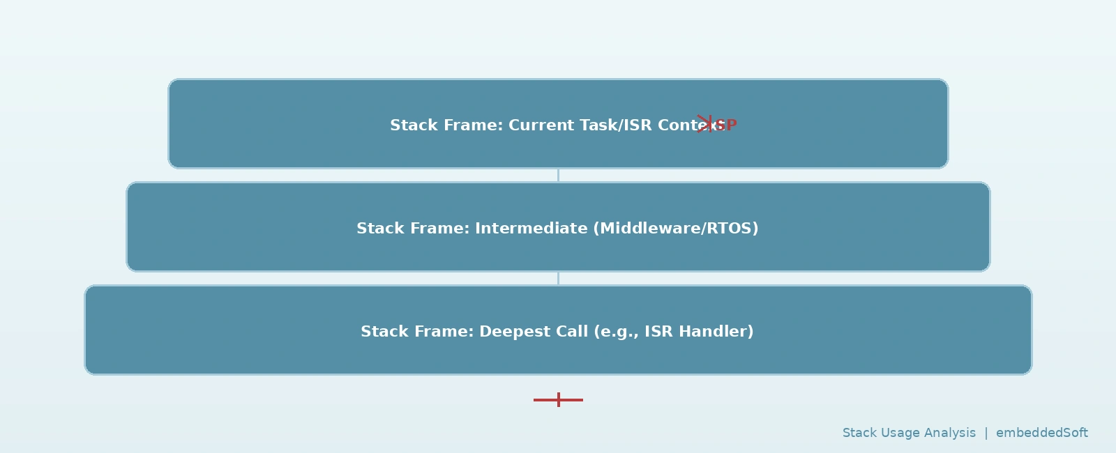 Stack Usage Analysis and Optimization in Embedded C