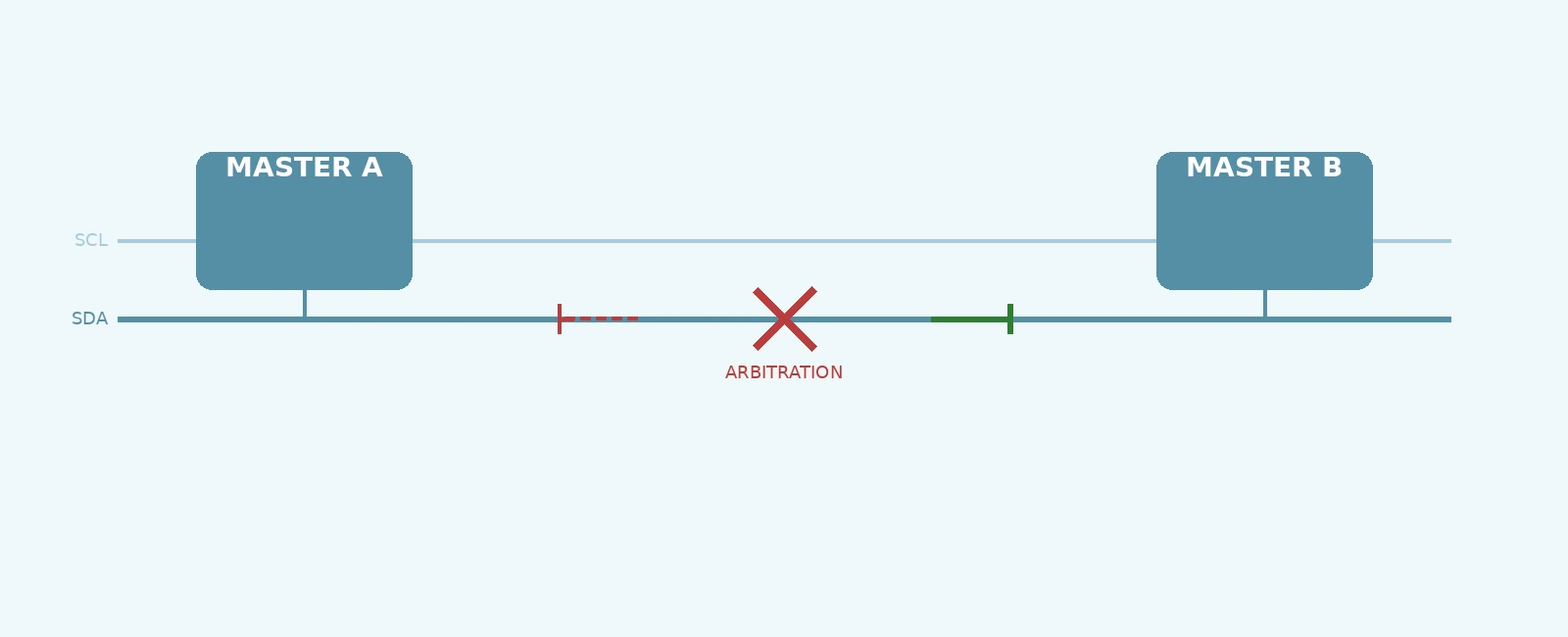 Debugging I2C Bus Contention in Multi-Master Systems