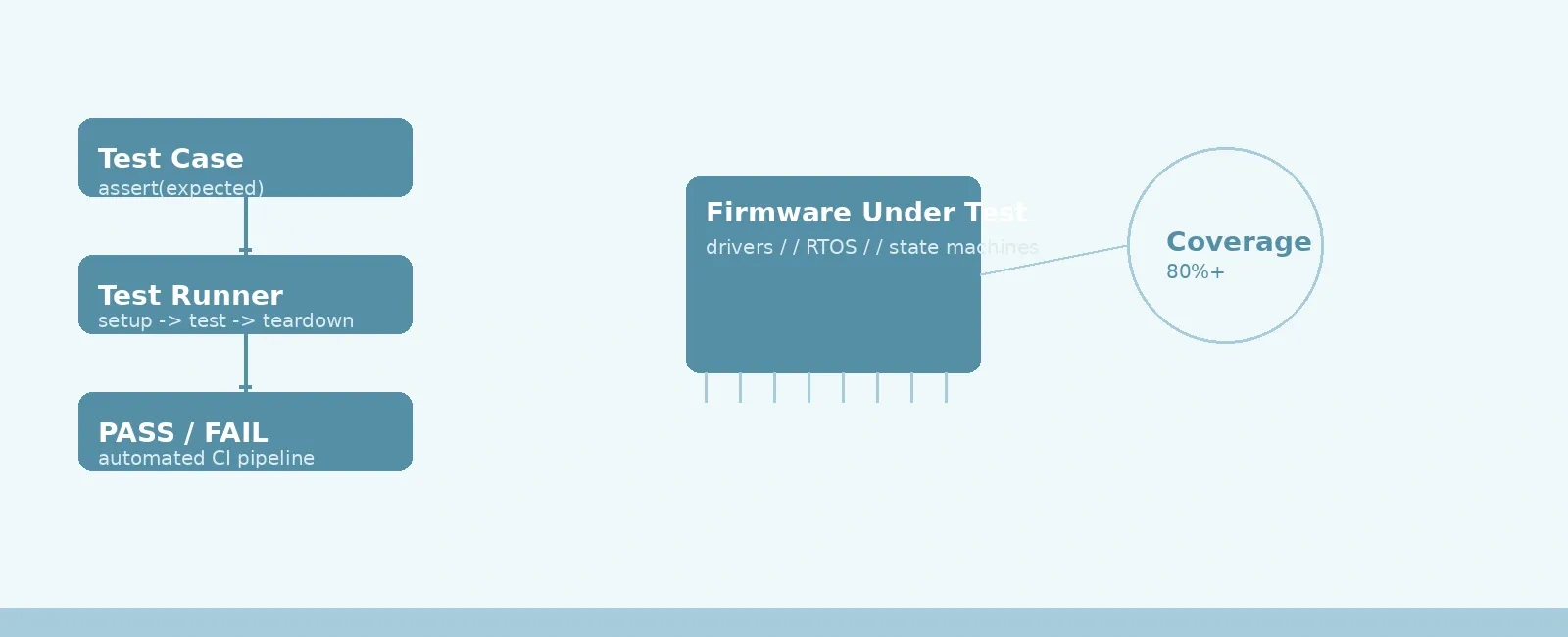 Unit Testing Embedded Firmware: A Practical Guide
