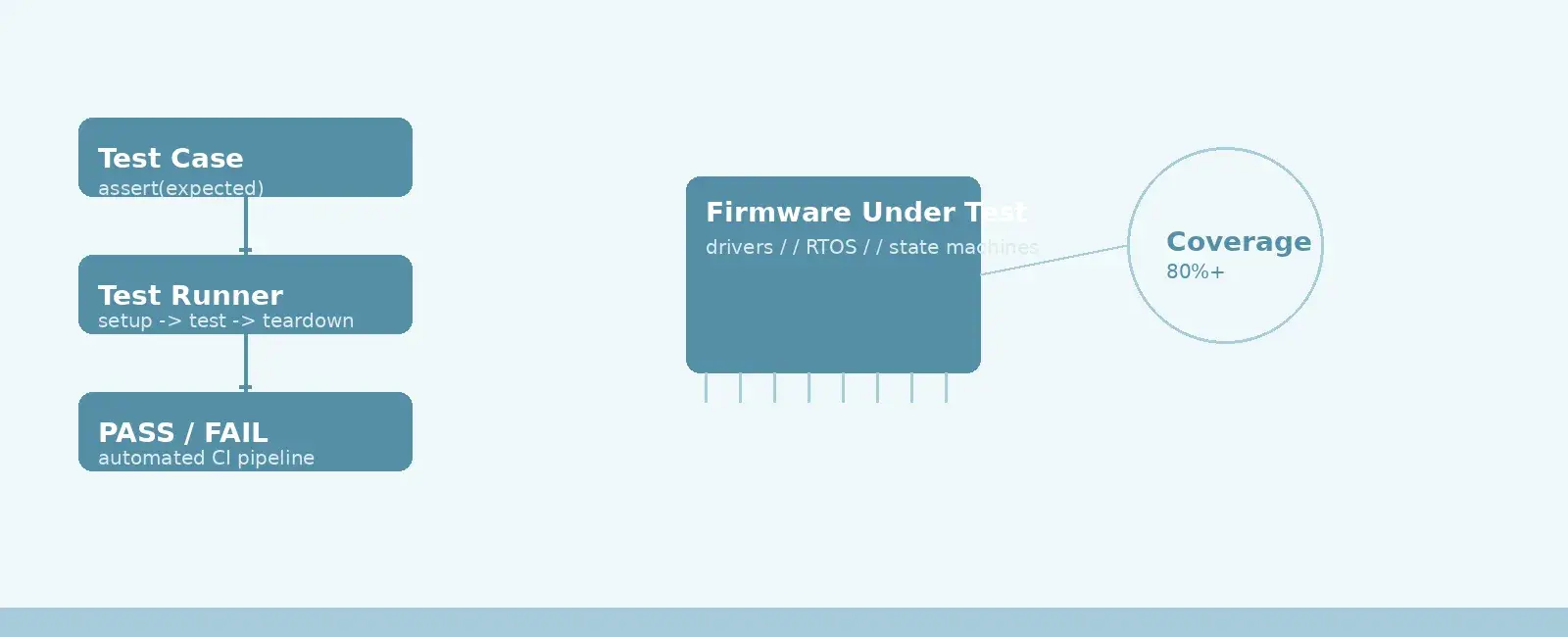 Unit Testing Embedded Firmware: A Practical Guide