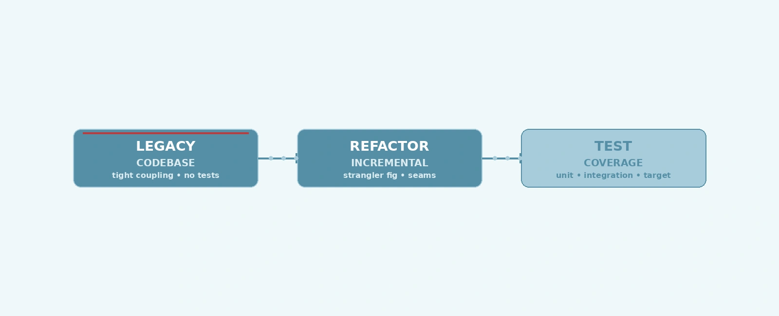 Managing Technical Debt in Embedded Firmware: Incremental Refactoring Strategies
