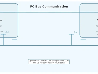 I2C Communication Protocol Explained for Embedded Systems