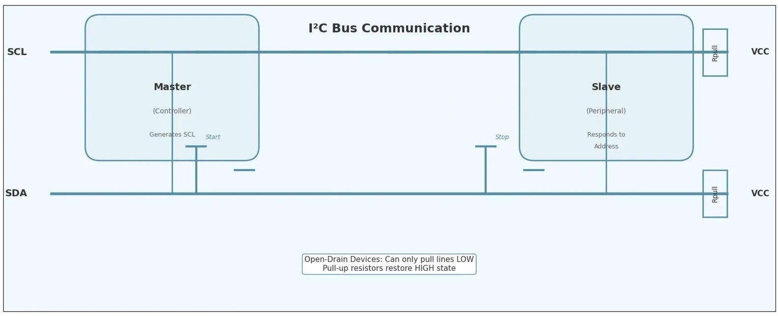I2C Communication Protocol Explained for Embedded Systems