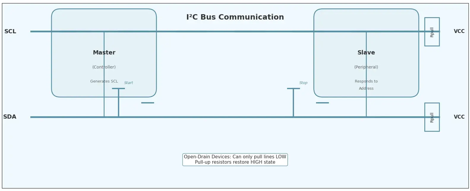 I2C Communication Protocol Explained for Embedded Systems