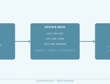 Cortex-M SysTick Timer Configuration and Usage