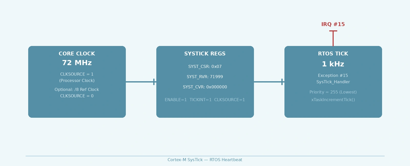 Cortex-M SysTick Timer Configuration and Usage