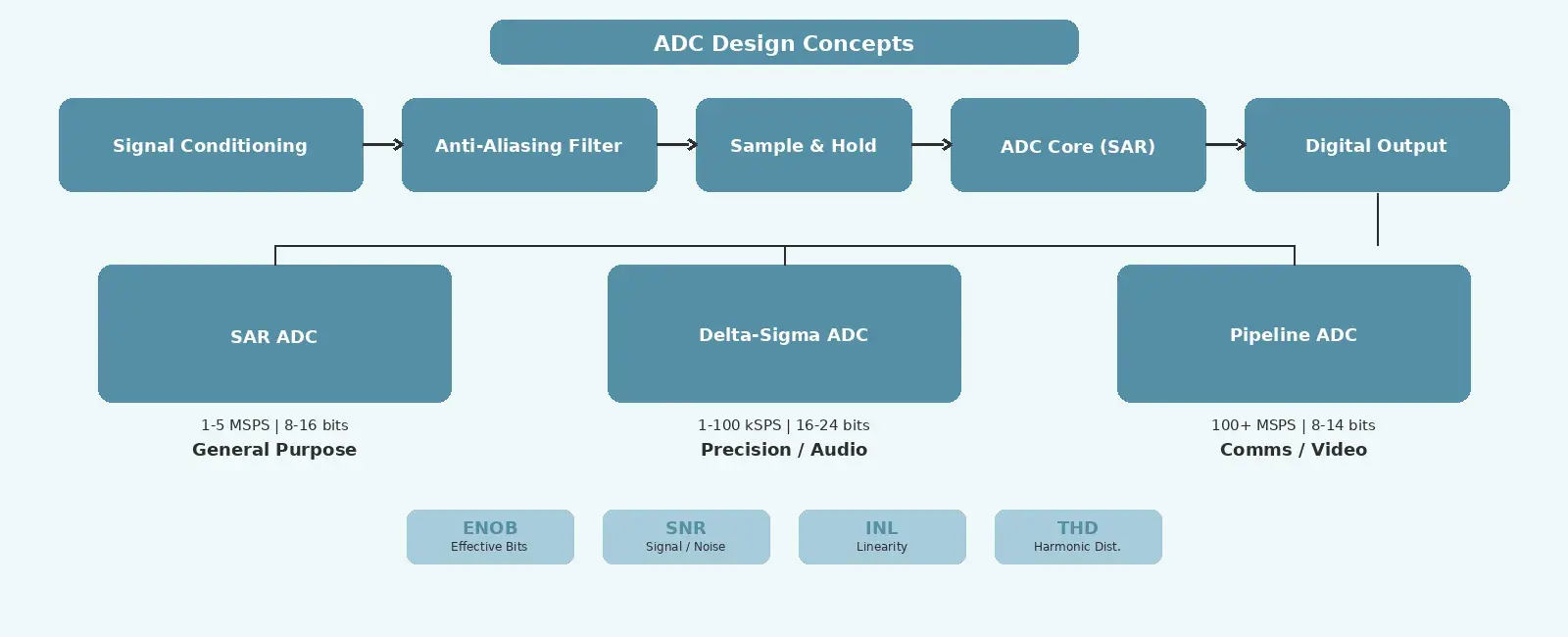 ADC Design Concepts for Embedded Systems