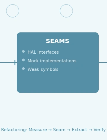 Refactoring Legacy Embedded Code: Safe Strategies