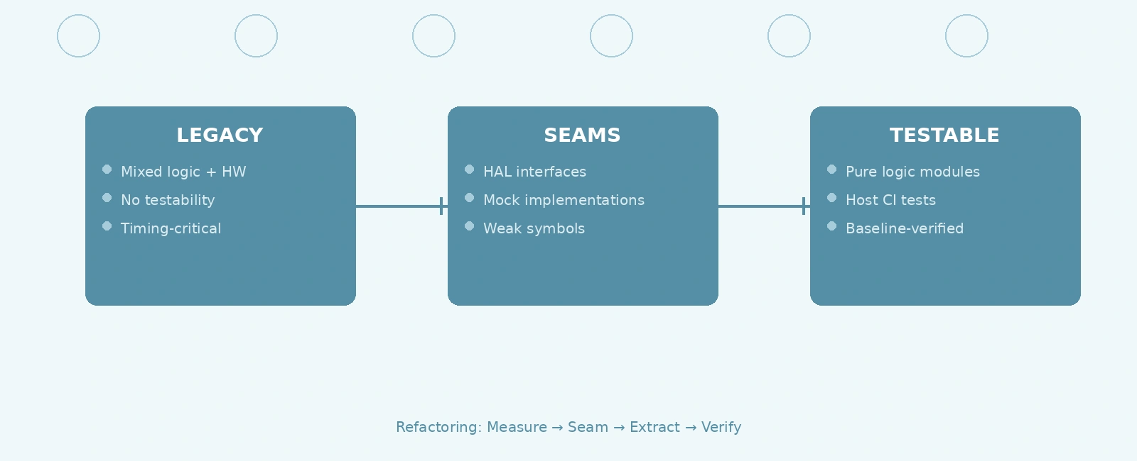 Refactoring Legacy Embedded Code: Safe Strategies