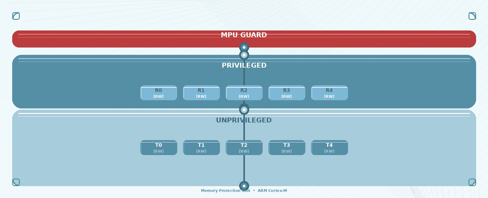 Cortex-M MPU Configuration for Memory Protection