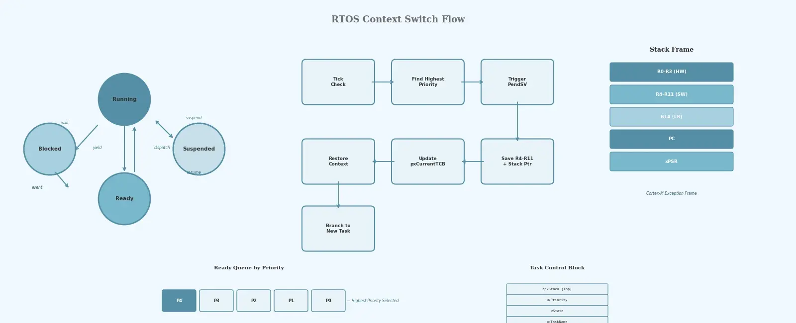 Context Switching and Scheduling in RTOS - A Deep Dive