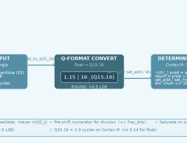 Fixed-Point Arithmetic in Embedded C: A Practical Guide