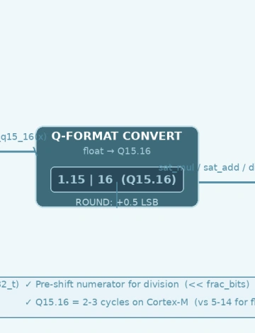Fixed-Point Arithmetic in Embedded C: A Practical Guide