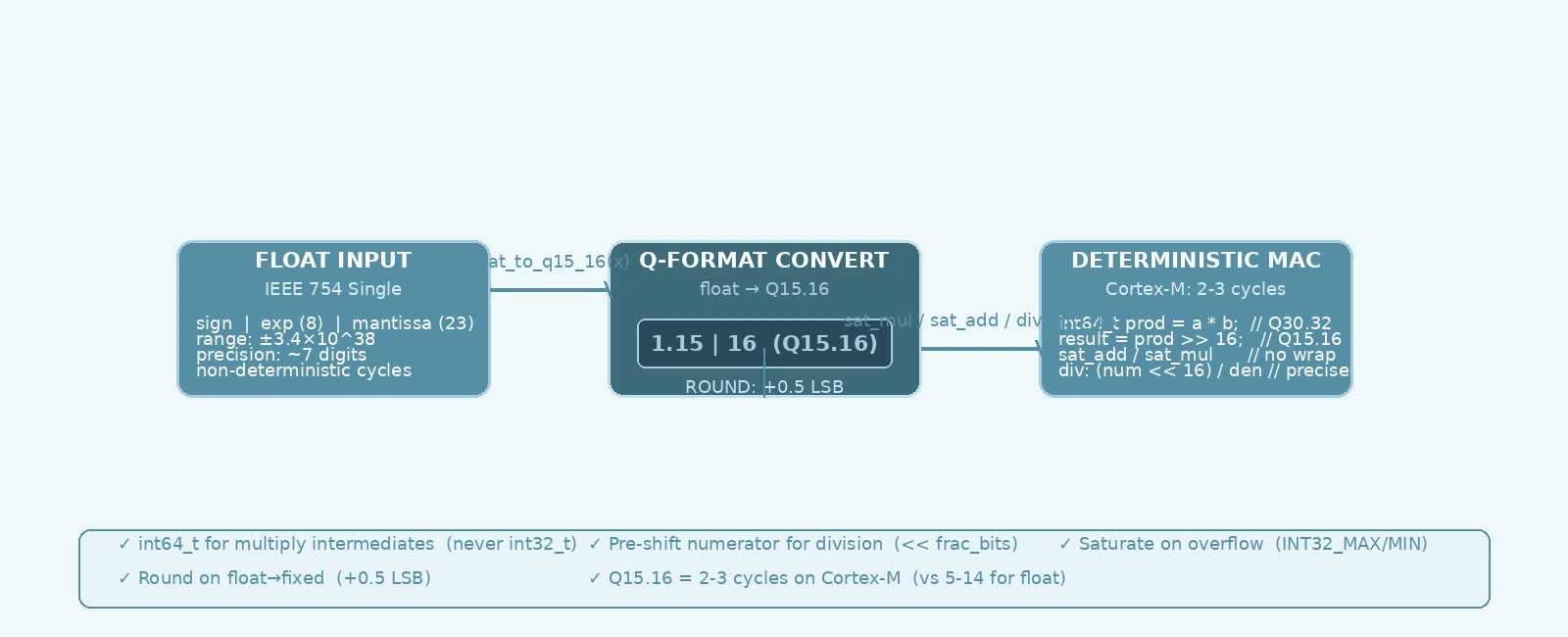 Fixed-Point Arithmetic in Embedded C: A Practical Guide