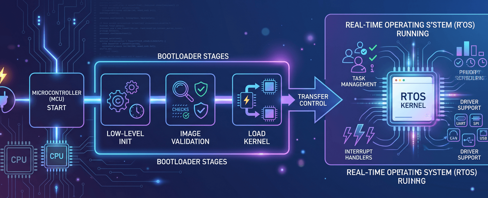 Bootloader Design for Embedded Systems