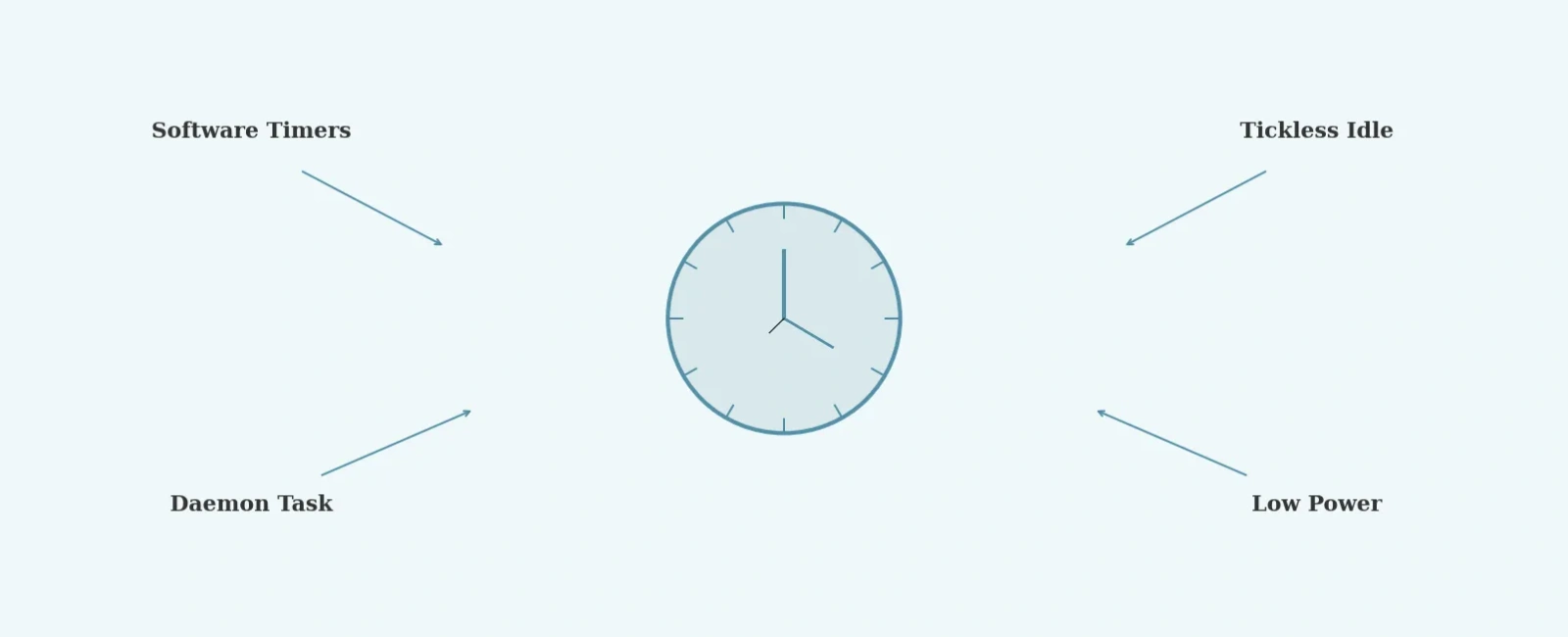 Timer Management and Tickless Mode in RTOS