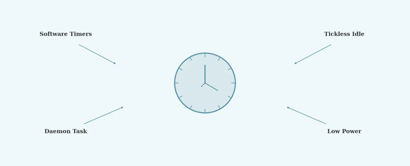 Timer Management and Tickless Mode in RTOS